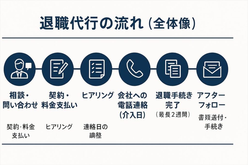 退職代行の流れ｜まず知るべき全体像と基本ステップ【図解付き】